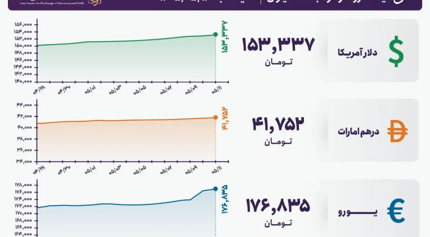 قیمت دلار و یورو مرکز مبادله ایران؛ امروز یک‌شنبه ۱۱ مرداد ۱۴۰۵