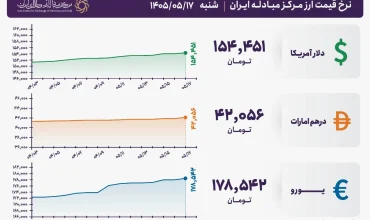 قیمت دلار و یورو مرکز مبادله ایران؛ امروز شنبه ۱۷ مرداد ۱۴۰۵