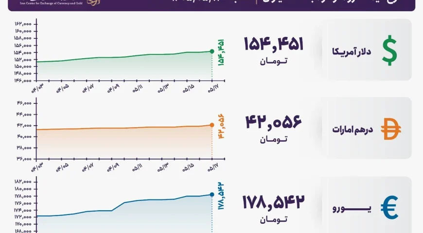 قیمت دلار و یورو مرکز مبادله ایران؛ امروز شنبه ۱۷ مرداد ۱۴۰۵