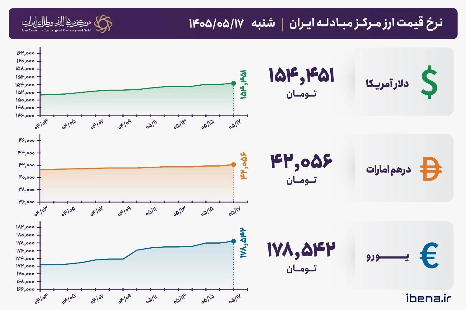 قیمت دلار و یورو مرکز مبادله ایران؛ امروز شنبه ۱۷ مرداد ۱۴۰۵