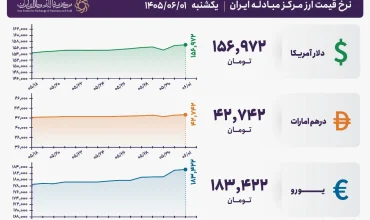 قیمت دلار و یورو مرکز مبادله ایران؛ امروز یکشنبه اول شهریور ۱۴۰۵