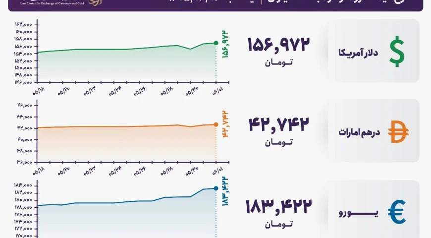 قیمت دلار و یورو مرکز مبادله ایران؛ امروز یکشنبه اول شهریور ۱۴۰۵