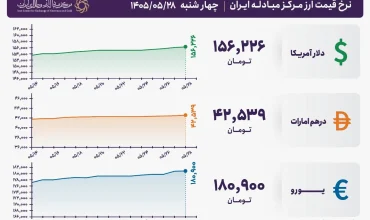 قیمت دلار و یورو مرکز مبادله ایران؛ امروز چهارشنبه ۲۸ مرداد ۱۴۰۵