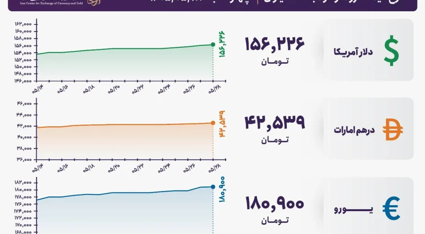 قیمت دلار و یورو مرکز مبادله ایران؛ امروز چهارشنبه ۲۸ مرداد ۱۴۰۵