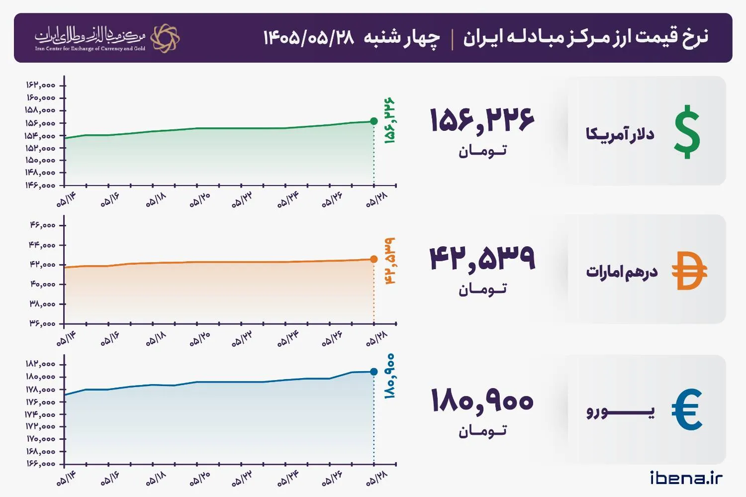 قیمت دلار و یورو مرکز مبادله ایران؛ امروز چهارشنبه ۲۸ مرداد ۱۴۰۵