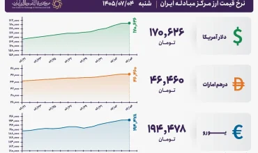 قیمت دلار و یورو مرکز مبادله ایران؛ امروز شنبه ۴ مهر ۱۴۰۵