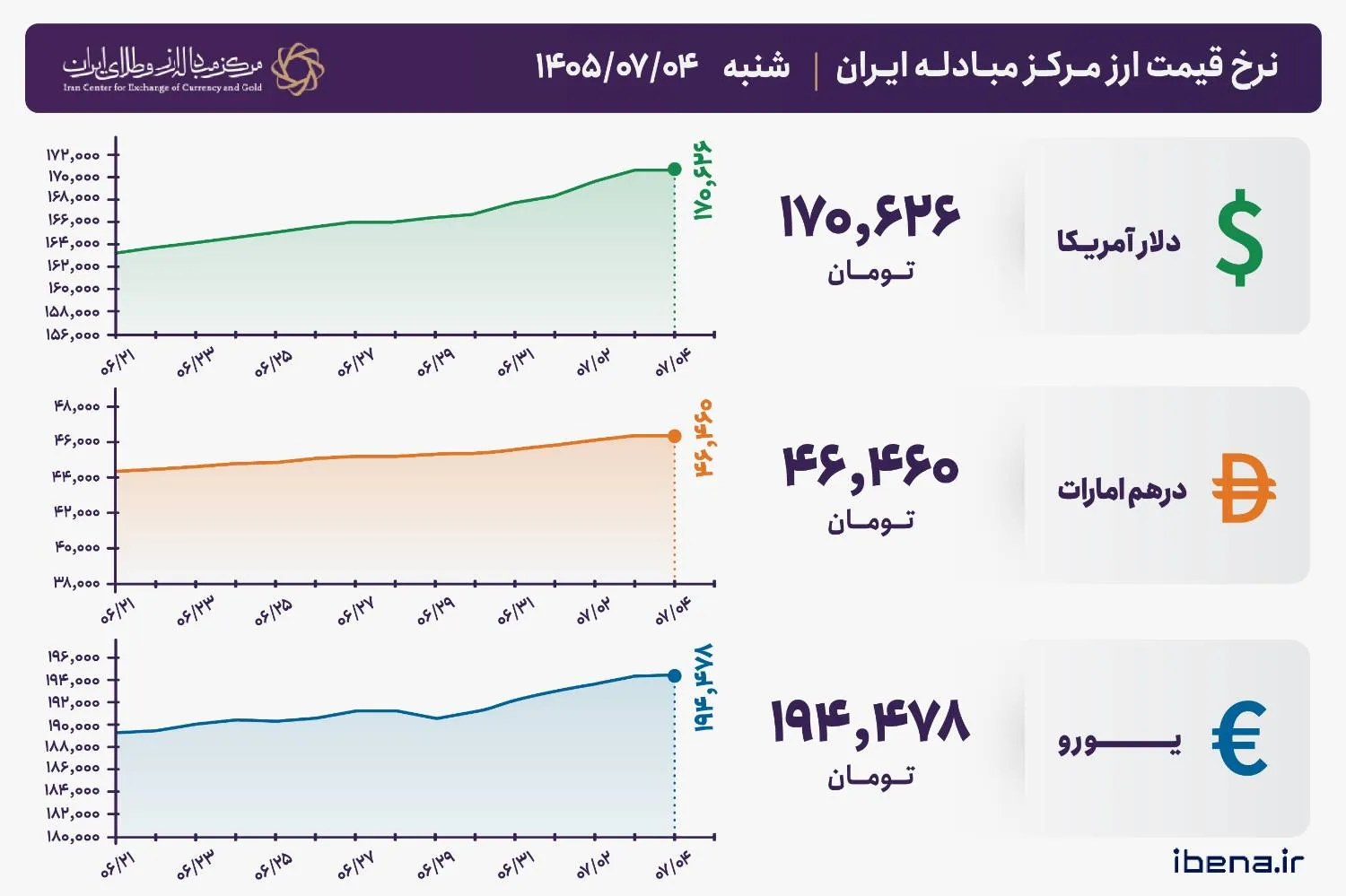 قیمت دلار و یورو مرکز مبادله ایران؛ امروز شنبه ۴ مهر ۱۴۰۵