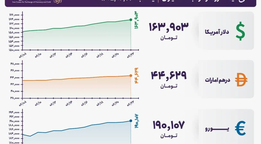 قیمت دلار و یورو مرکز مبادله ایران؛ امروز یک‌شنبه ۲۲ شهریور ۱۴۰۵