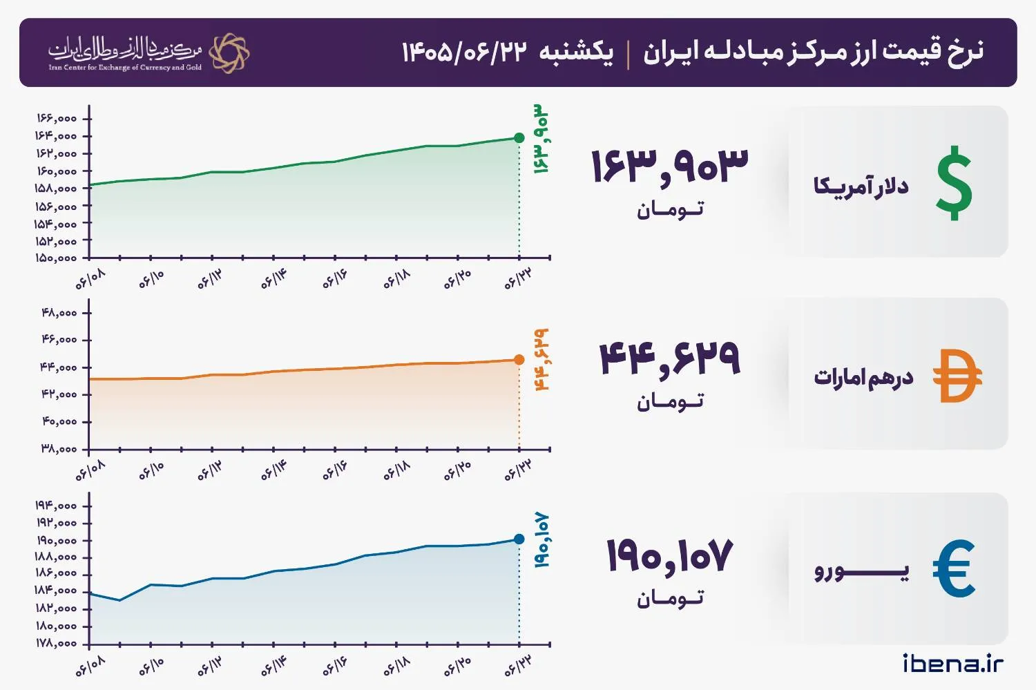 قیمت دلار و یورو مرکز مبادله ایران؛ امروز یک‌شنبه ۲۲ شهریور ۱۴۰۵