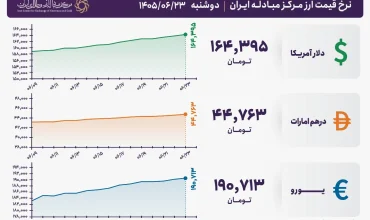 قیمت دلار و یورو مرکز مبادله ایران؛ امروز دوشنبه ۲۳ شهریور ۱۴۰۵