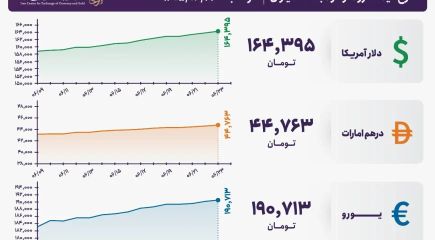 قیمت دلار و یورو مرکز مبادله ایران؛ امروز دوشنبه ۲۳ شهریور ۱۴۰۵