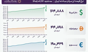قیمت دلار و یورو مرکز مبادله ایران؛ امروز سه‌شنبه ۲۴ شهریور ۱۴۰۵