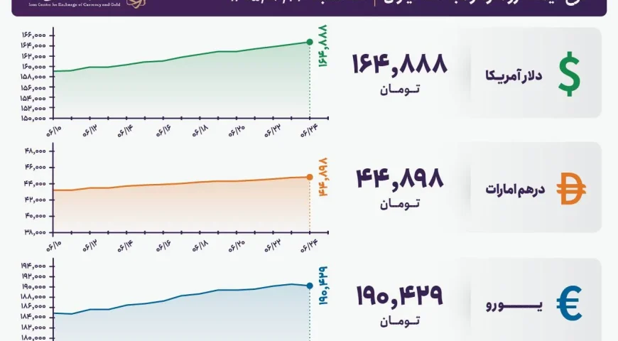 قیمت دلار و یورو مرکز مبادله ایران؛ امروز سه‌شنبه ۲۴ شهریور ۱۴۰۵