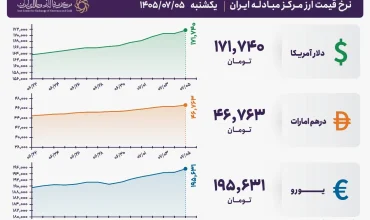 قیمت دلار و یورو مرکز مبادله ایران؛ امروز یکشنبه ۵ مهر ۱۴۰۵