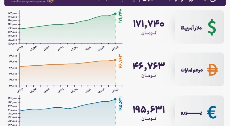 قیمت دلار و یورو مرکز مبادله ایران؛ امروز یکشنبه ۵ مهر ۱۴۰۵