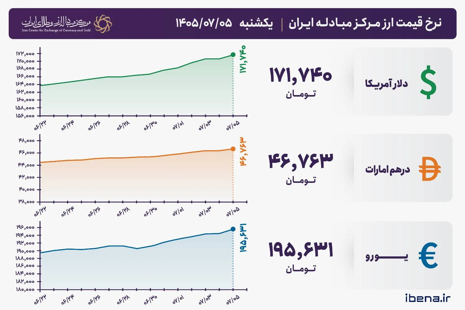 قیمت دلار و یورو مرکز مبادله ایران؛ امروز یکشنبه ۵ مهر ۱۴۰۵