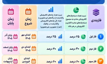 زمان‌بندی پایان چک‌های کاغذی