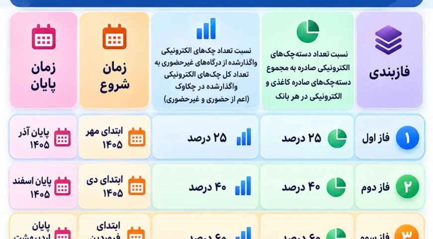زمان‌بندی پایان چک‌های کاغذی