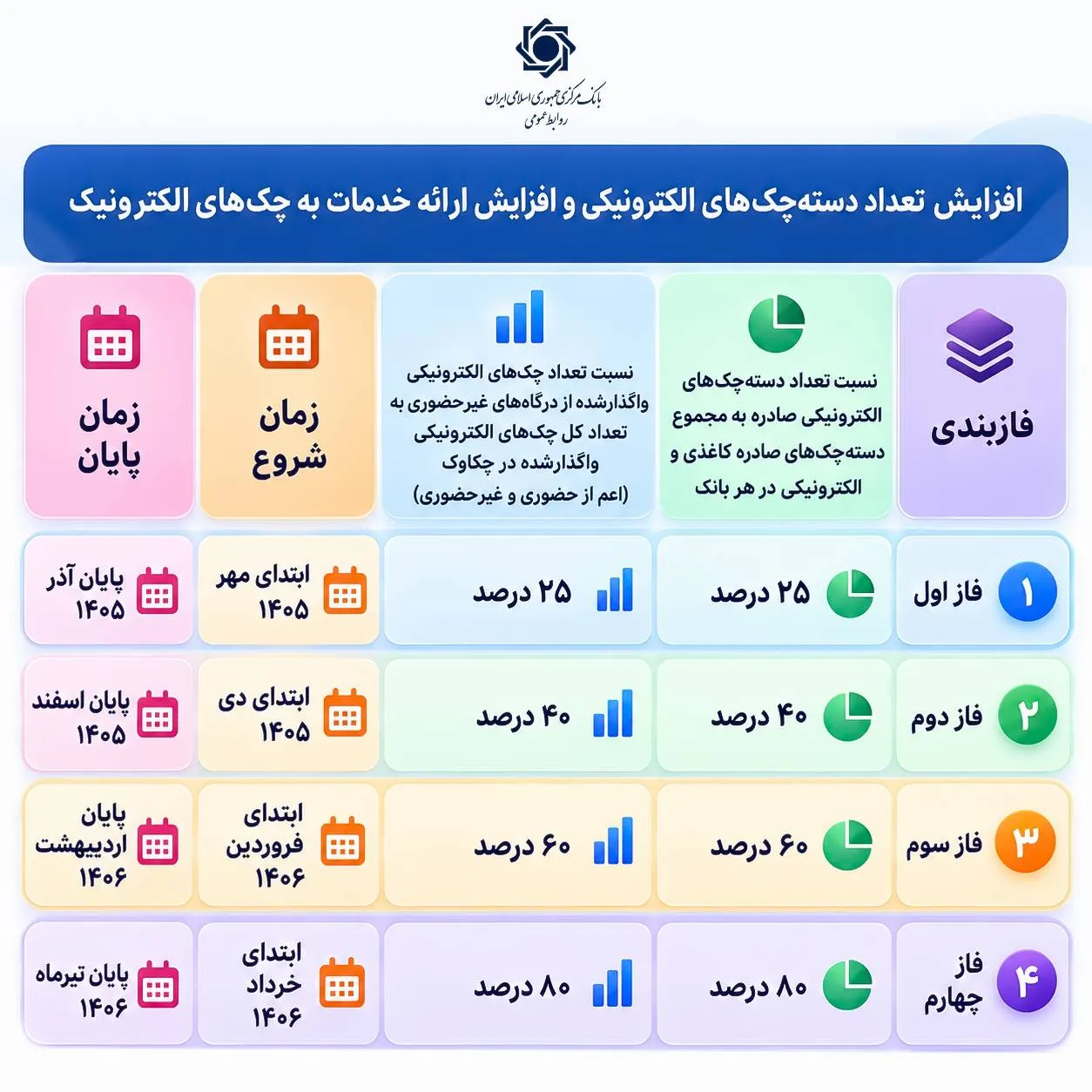 زمان‌بندی پایان چک‌های کاغذی