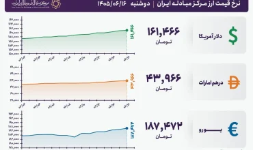قیمت دلار و یورو مرکز مبادله ایران؛ امروز دوشنبه ۱۶ شهریور ۱۴۰۵