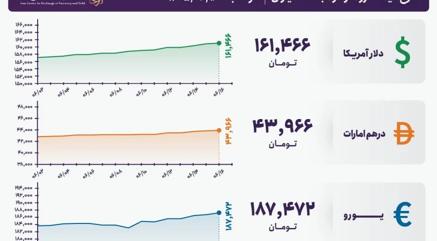 قیمت دلار و یورو مرکز مبادله ایران؛ امروز دوشنبه ۱۶ شهریور ۱۴۰۵