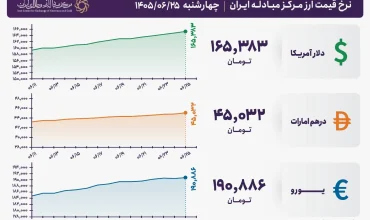 قیمت دلار و یورو مرکز مبادله ایران؛ امروز چهارشنبه ۲۵ شهریور ۱۴۰۵