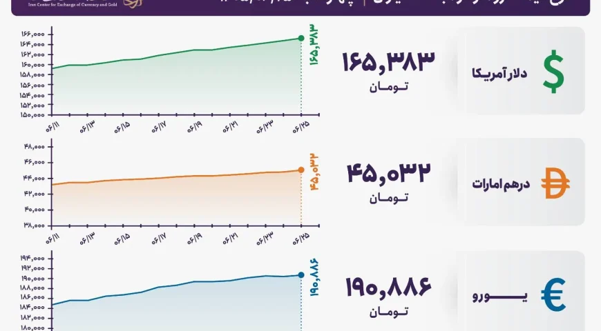 قیمت دلار و یورو مرکز مبادله ایران؛ امروز چهارشنبه ۲۵ شهریور ۱۴۰۵