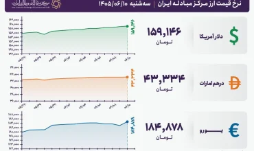 قیمت دلار و یورو مرکز مبادله ایران؛ امروز سه شنبه ۱۰ شهریور ۱۴۰۵