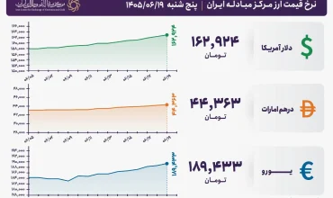 قیمت دلار و یورو مرکز مبادله ایران؛ امروز پنجشنبه ۱۹ شهریور ۱۴۰۵