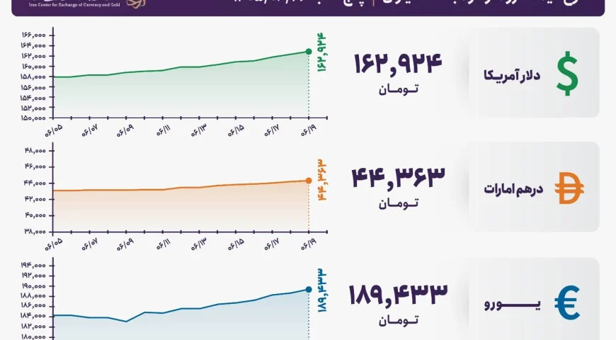 قیمت دلار و یورو مرکز مبادله ایران؛ امروز پنجشنبه ۱۹ شهریور ۱۴۰۵