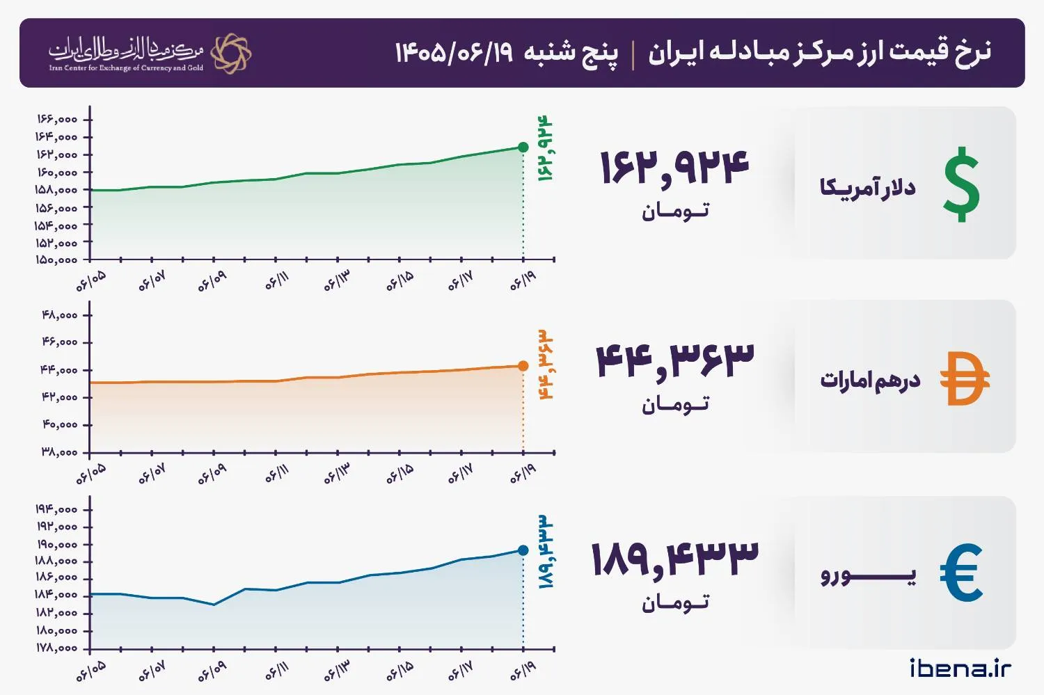 قیمت دلار و یورو مرکز مبادله ایران؛ امروز پنجشنبه ۱۹ شهریور ۱۴۰۵