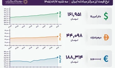 قیمت دلار و یورو مرکز مبادله ایران؛ امروز سه‌شنبه ۱۷ شهریور ۱۴۰۵