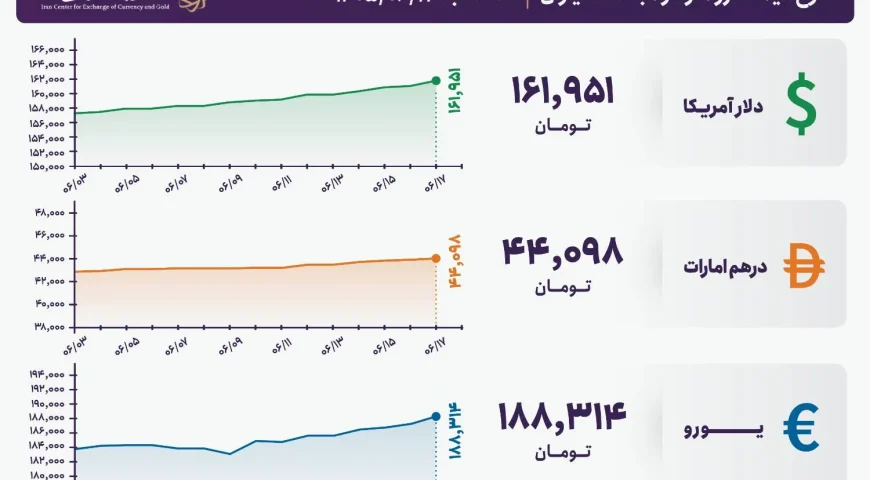قیمت دلار و یورو مرکز مبادله ایران؛ امروز سه‌شنبه ۱۷ شهریور ۱۴۰۵