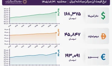 قیمت دلار و یورو مرکز مبادله ایران؛ امروز سه‌شنبه ۳۱ شهریور ۱۴۰۵
