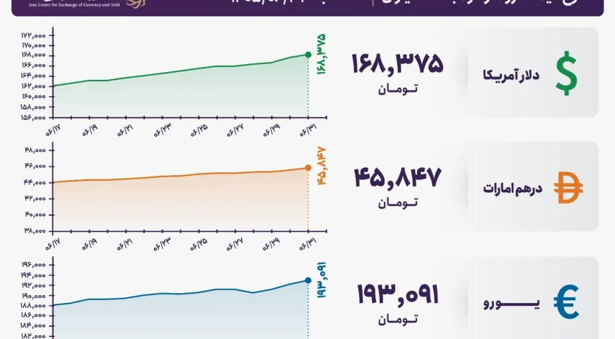 قیمت دلار و یورو مرکز مبادله ایران؛ امروز سه‌شنبه ۳۱ شهریور ۱۴۰۵