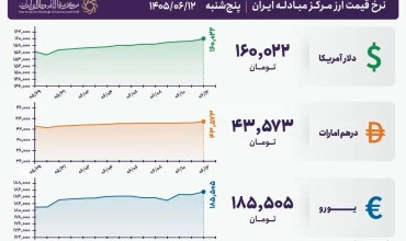 قیمت دلار و یورو مرکز مبادله ایران؛ امروز پنجشنبه ۱۲ شهریور ۱۴۰۵