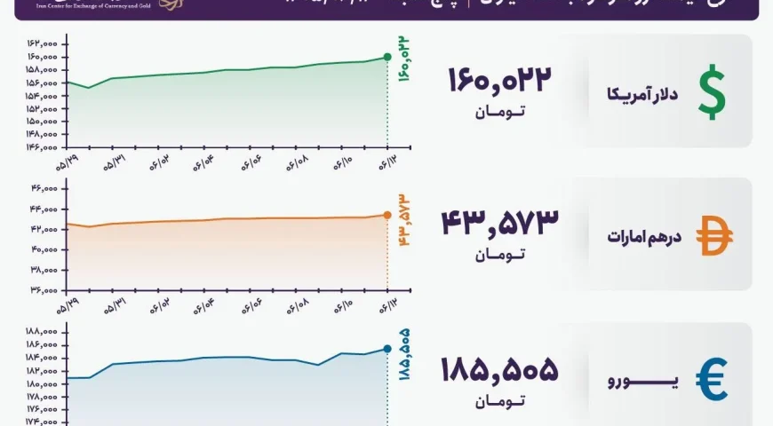 قیمت دلار و یورو مرکز مبادله ایران؛ امروز پنجشنبه ۱۲ شهریور ۱۴۰۵