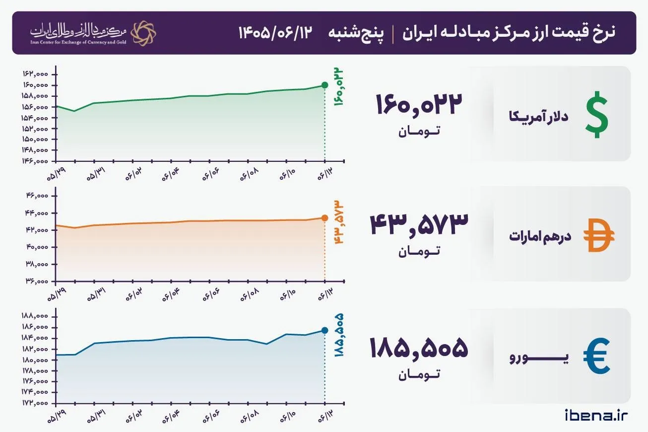 قیمت دلار و یورو مرکز مبادله ایران؛ امروز پنجشنبه ۱۲ شهریور ۱۴۰۵