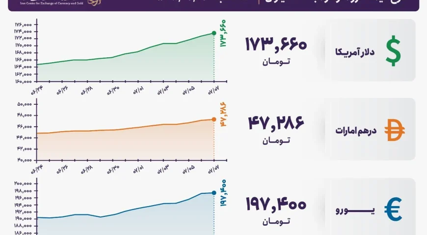قیمت دلار و یورو مرکز مبادله ایران؛ امروز سه‌شنبه ۷ مهر ۱۴۰۵