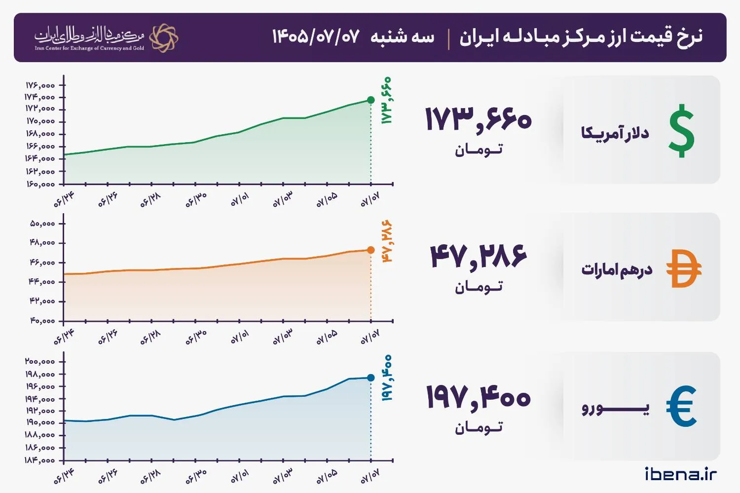 قیمت دلار و یورو مرکز مبادله ایران؛ امروز سه‌شنبه ۷ مهر ۱۴۰۵