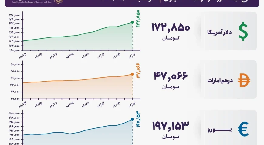 قیمت دلار و یورو مرکز مبادله ایران؛ امروز دوشنبه ۶ مهر ۱۴۰۵