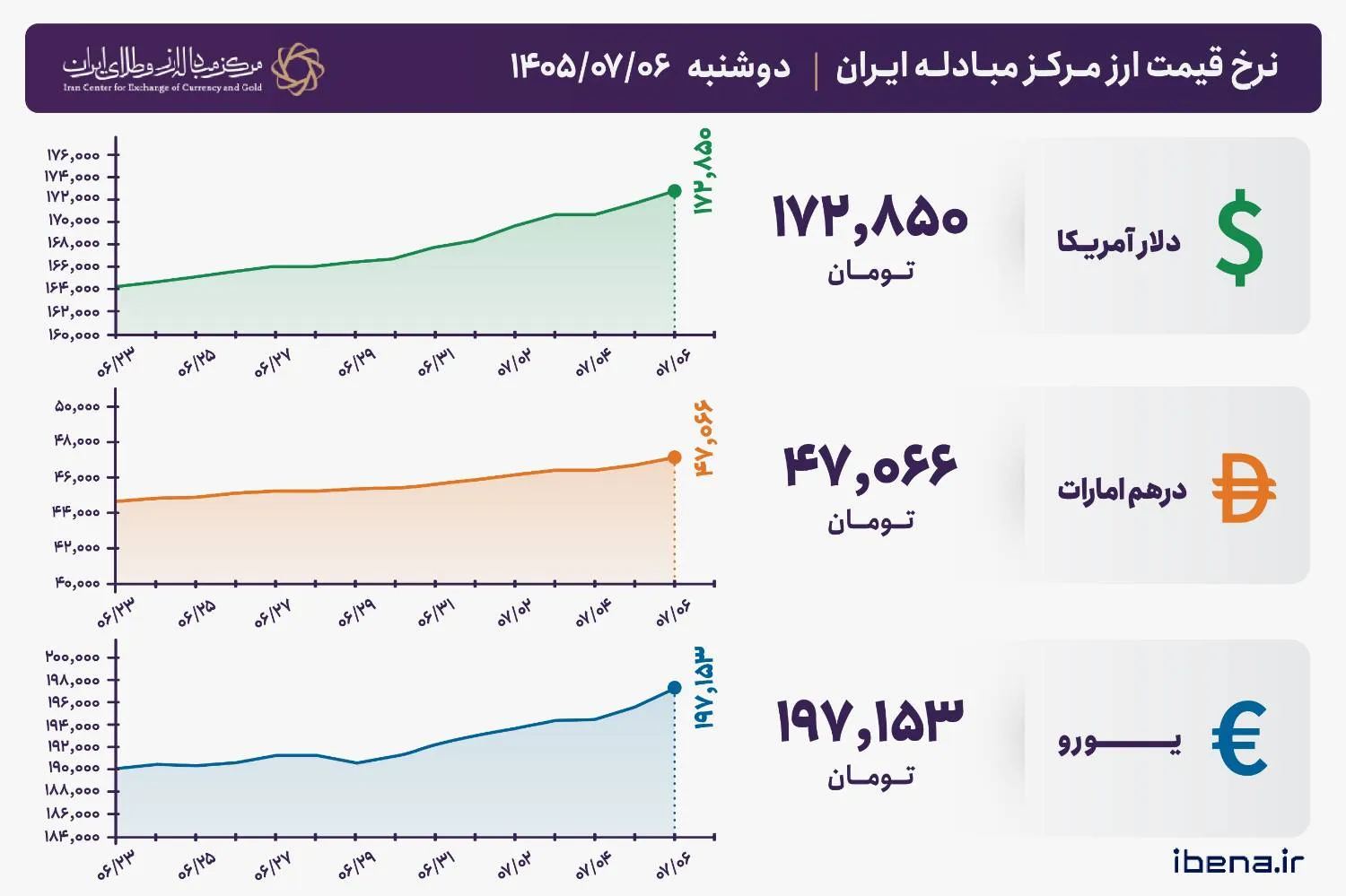 قیمت دلار و یورو مرکز مبادله ایران؛ امروز دوشنبه ۶ مهر ۱۴۰۵