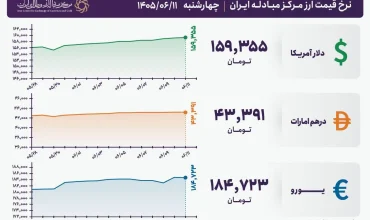 قیمت دلار و یورو مرکز مبادله ایران؛ امروز چهارشنبه ۱۱ شهریور ۱۴۰۵