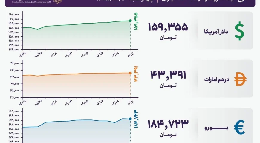 قیمت دلار و یورو مرکز مبادله ایران؛ امروز چهارشنبه ۱۱ شهریور ۱۴۰۵