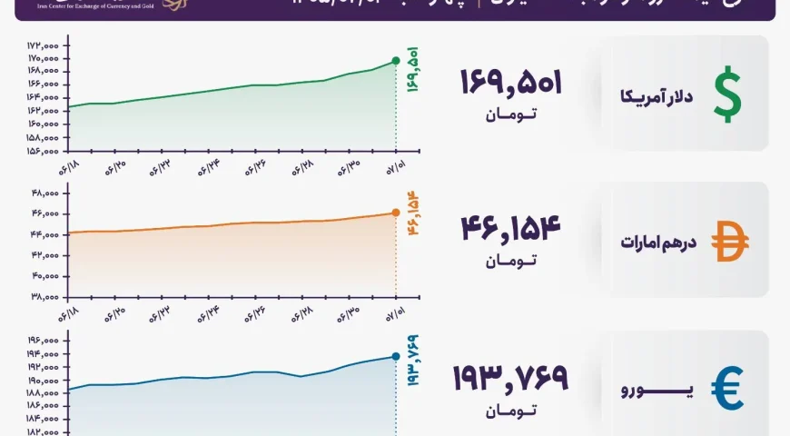قیمت دلار و یورو مرکز مبادله ایران؛ امروز چهارشنبه اول مهر ۱۴۰۵