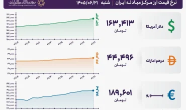 قیمت دلار و یورو مرکز مبادله ایران؛ امروز شنبه ۲۱ شهریور ۱۴۰۵