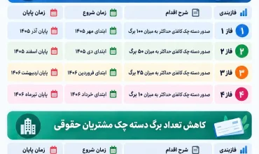 نسخه جدید بانک مرکزی برای توسعه چک‌های الکترونیکی