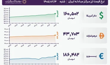 قیمت دلار و یورو مرکز مبادله ایران؛ امروز شنبه ۱۴ شهریور ۱۴۰۵