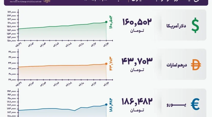 قیمت دلار و یورو مرکز مبادله ایران؛ امروز شنبه ۱۴ شهریور ۱۴۰۵