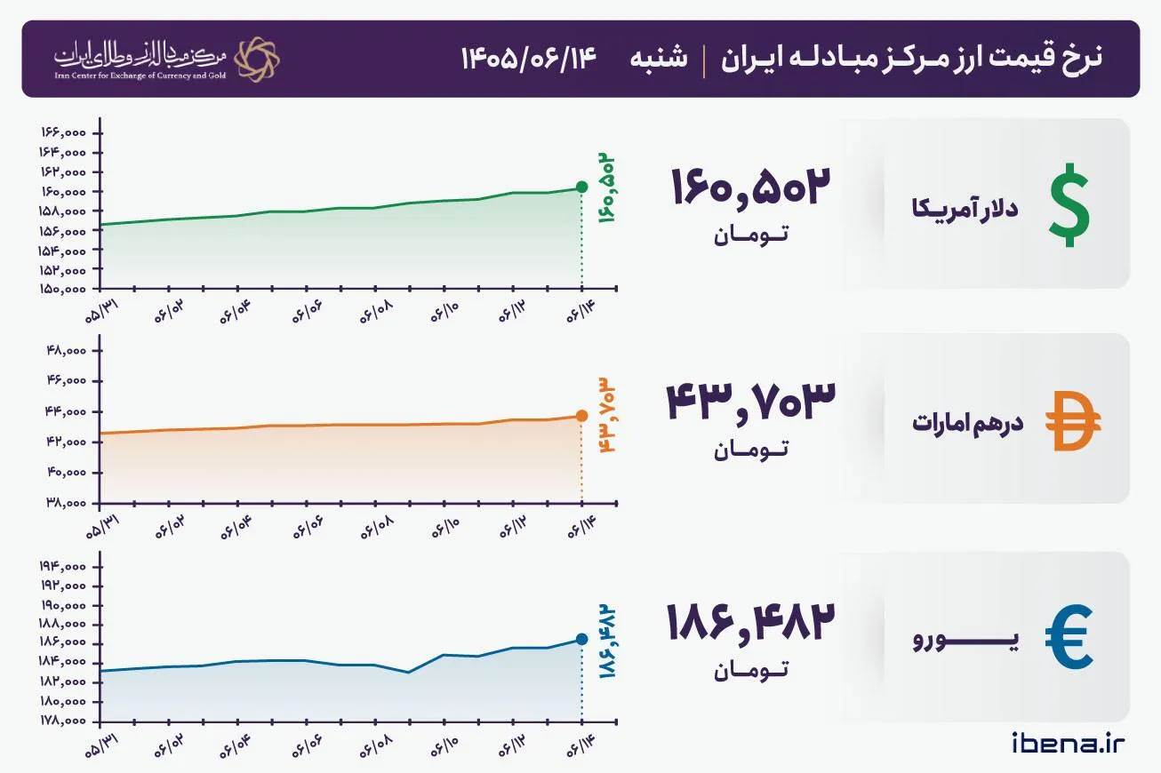 قیمت دلار و یورو مرکز مبادله ایران؛ امروز شنبه ۱۴ شهریور ۱۴۰۵